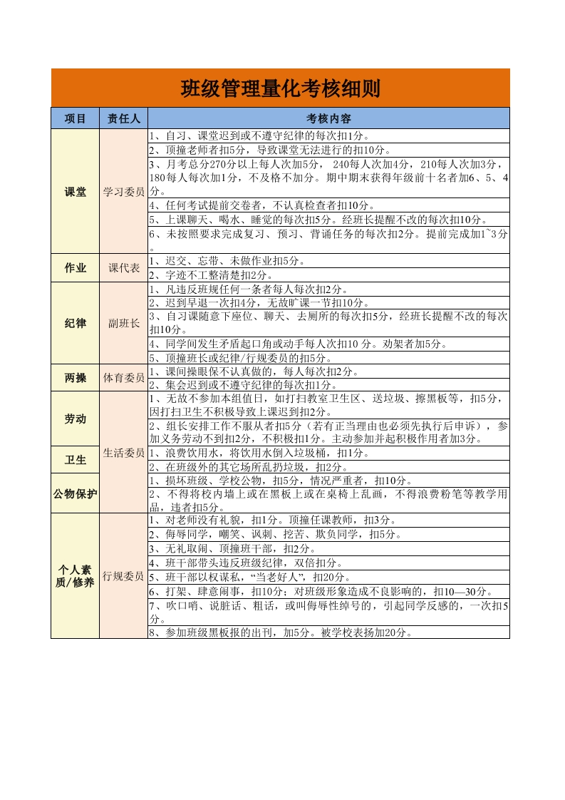 3-班级管理量化考核表-考核细则(1)-教务资料网