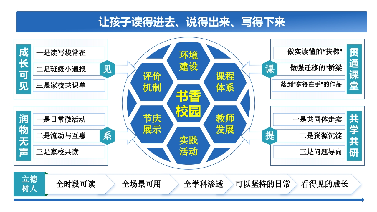 书香校园思维导图可编辑版——从“一角书架”到“全域书香”-教务资料网