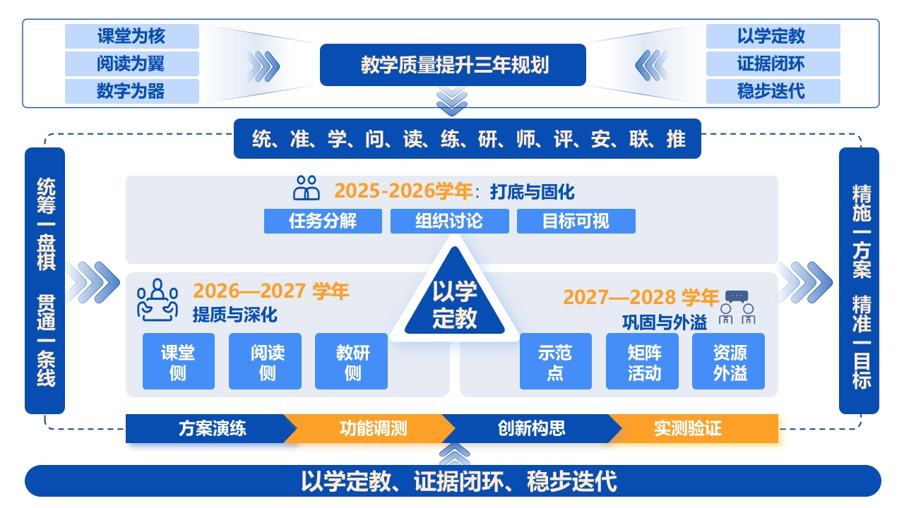 教学质量提升三年发展规划思维导图可编辑(1)-教务资料网
