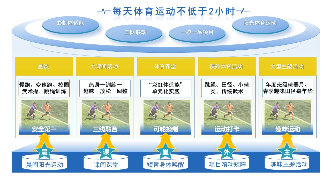 每天体育运动不低于2小时思维导图模版(1)-教务资料网